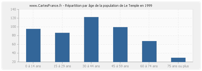 Répartition par âge de la population de Le Temple en 1999